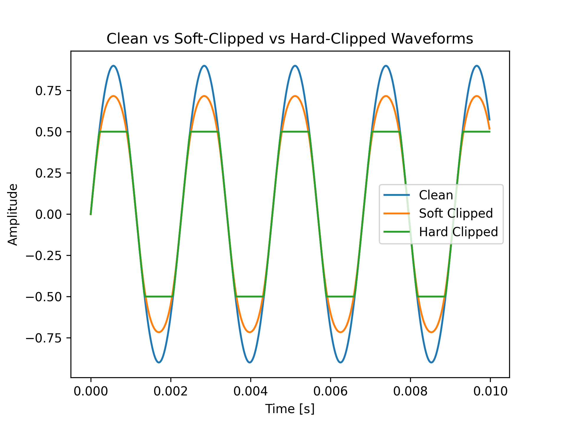 Signal Waveforms